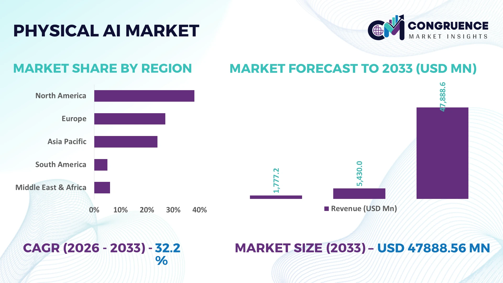 Physical AI Market