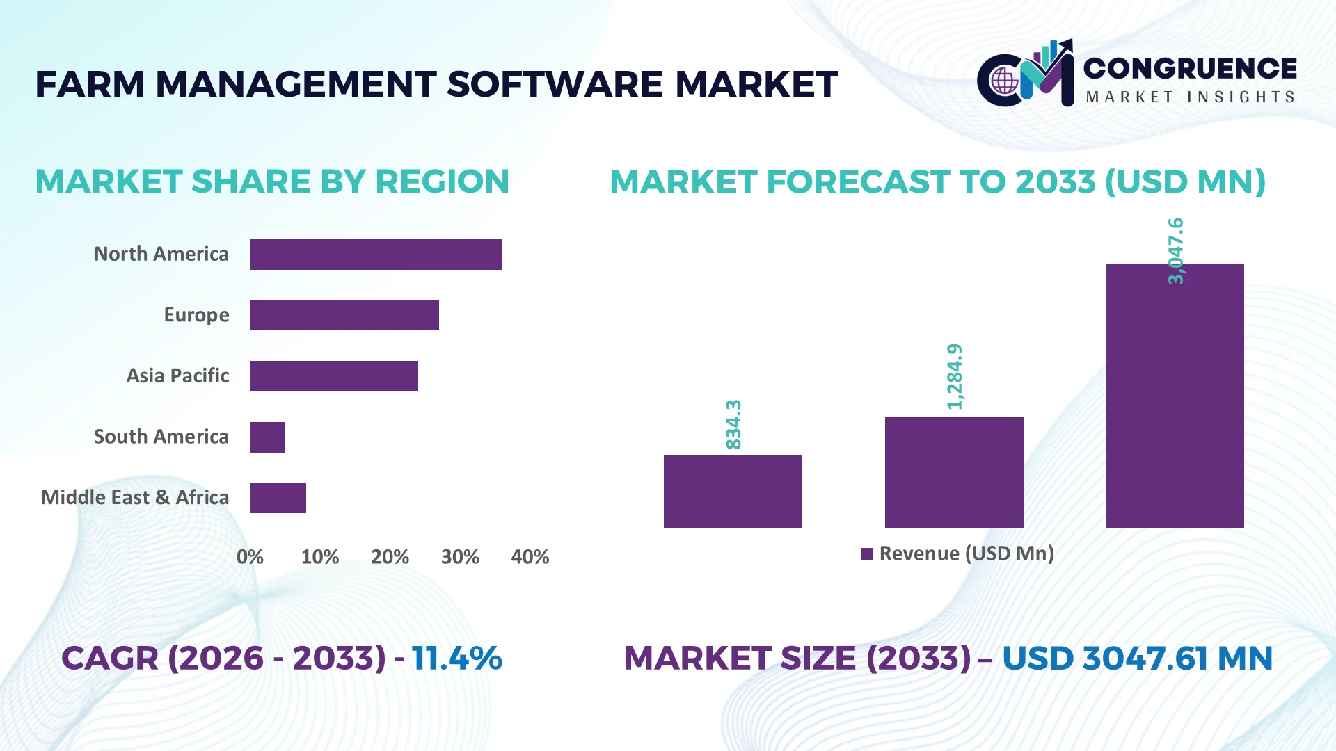 Farm Management Software Market