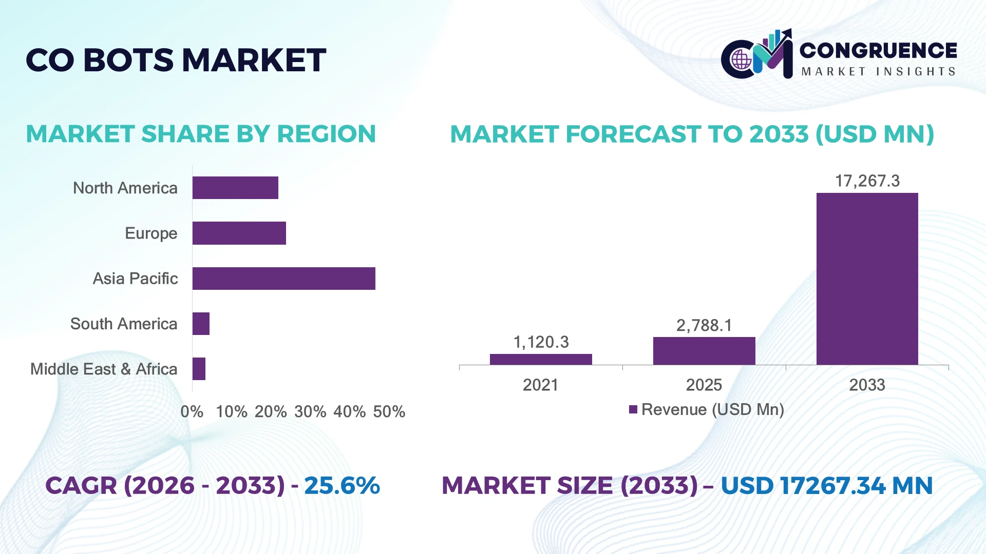 Co-bots Market
