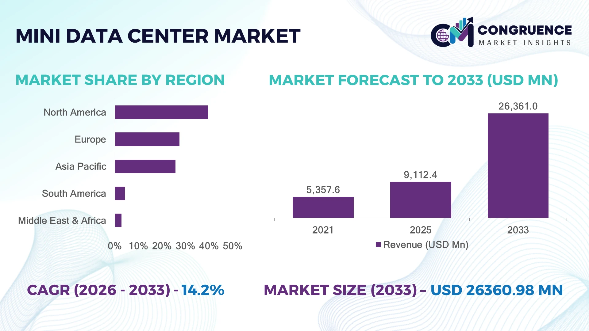 Mini Data Center Market