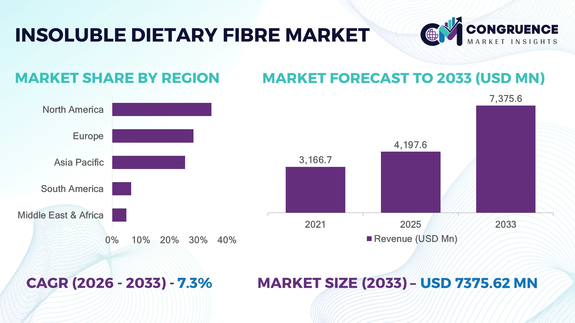 Insoluble Dietary Fibre Market