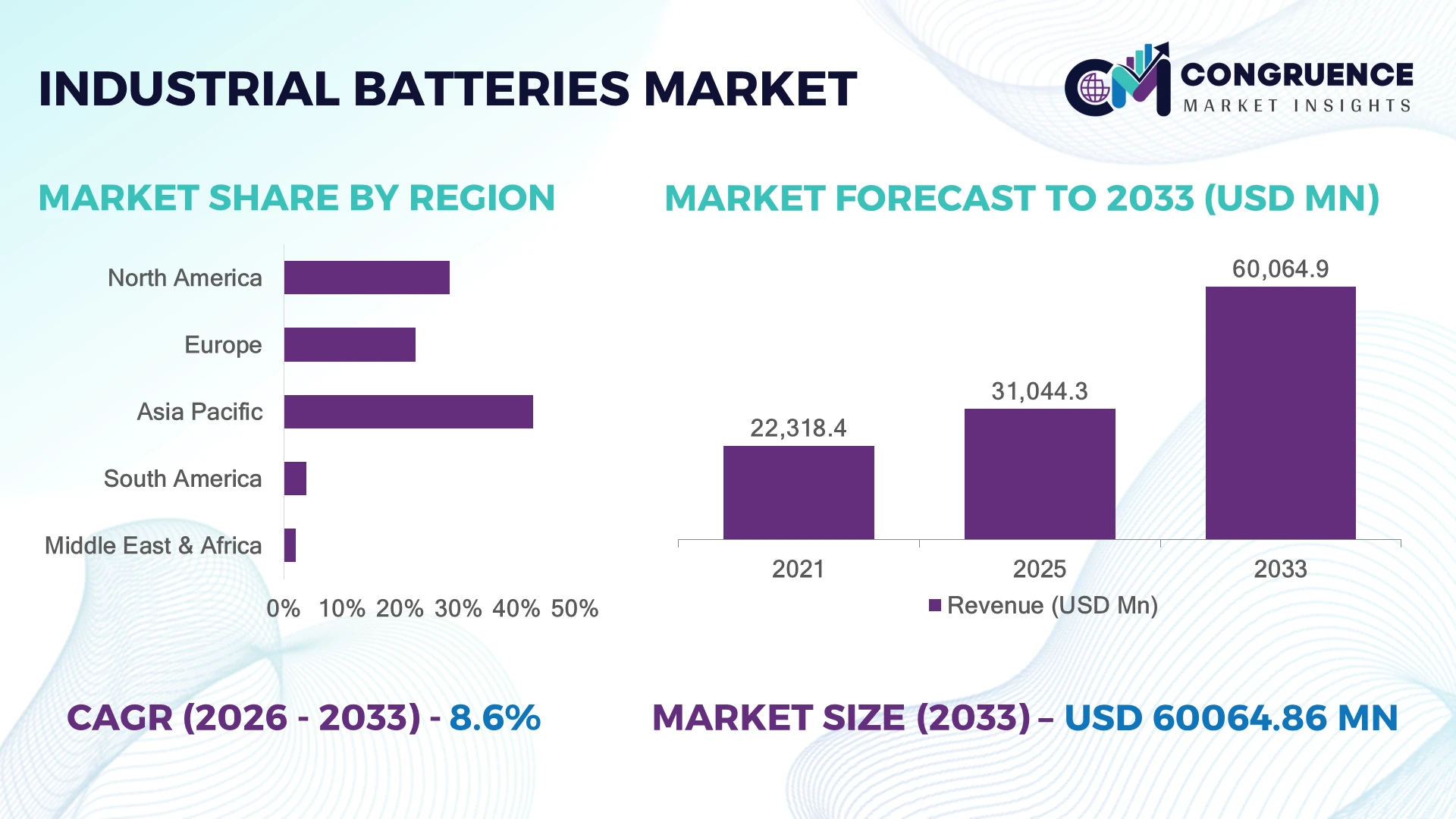 Industrial Batteries Market