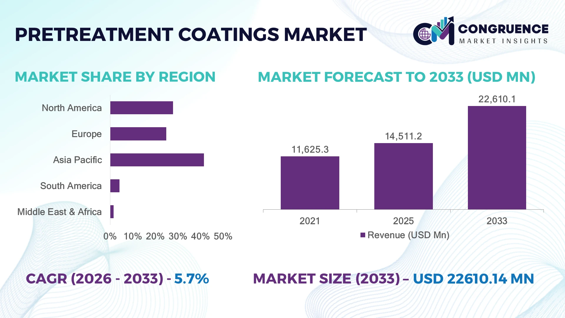 Pretreatment Coatings Market