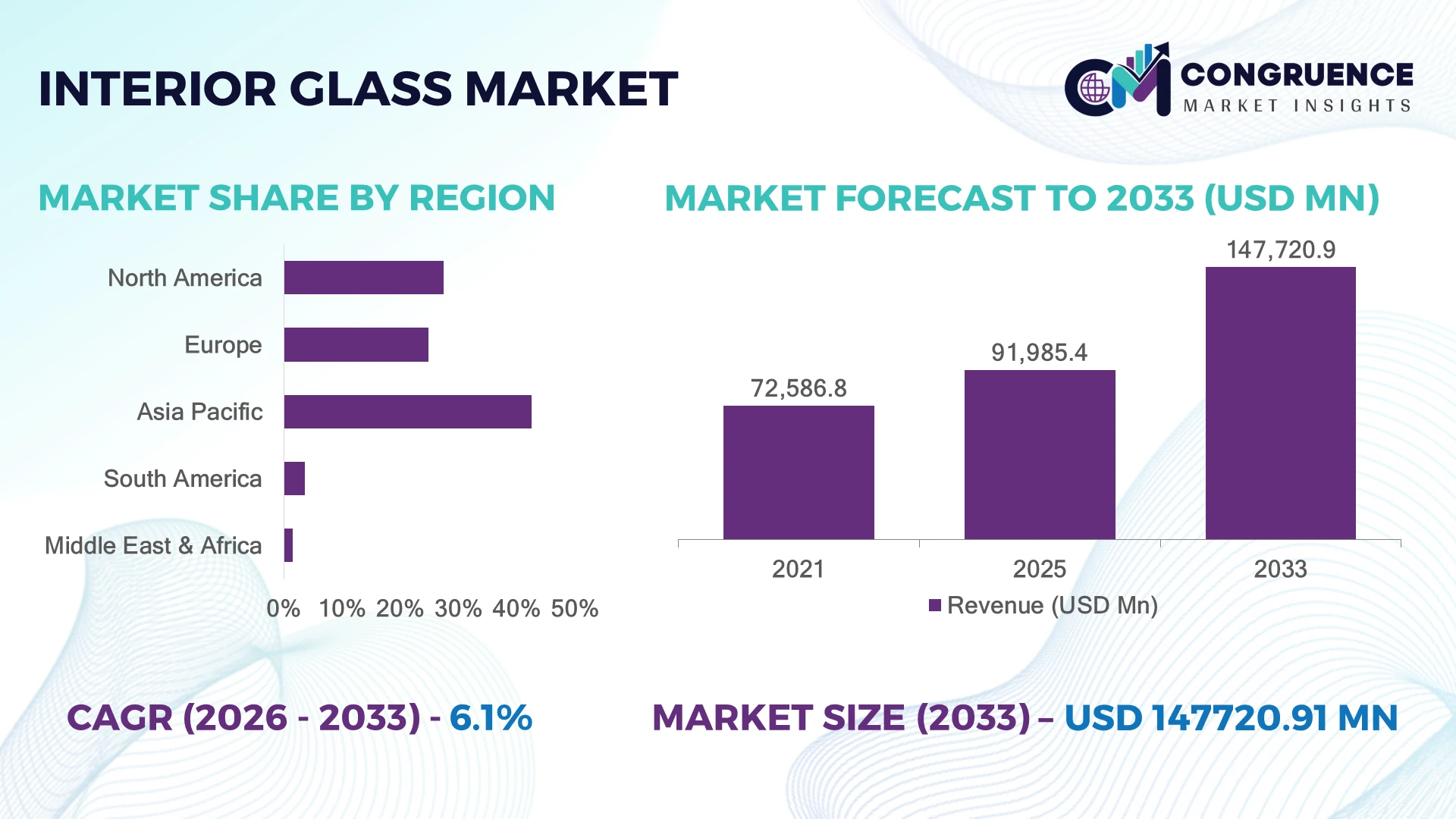 Interior Glass Market