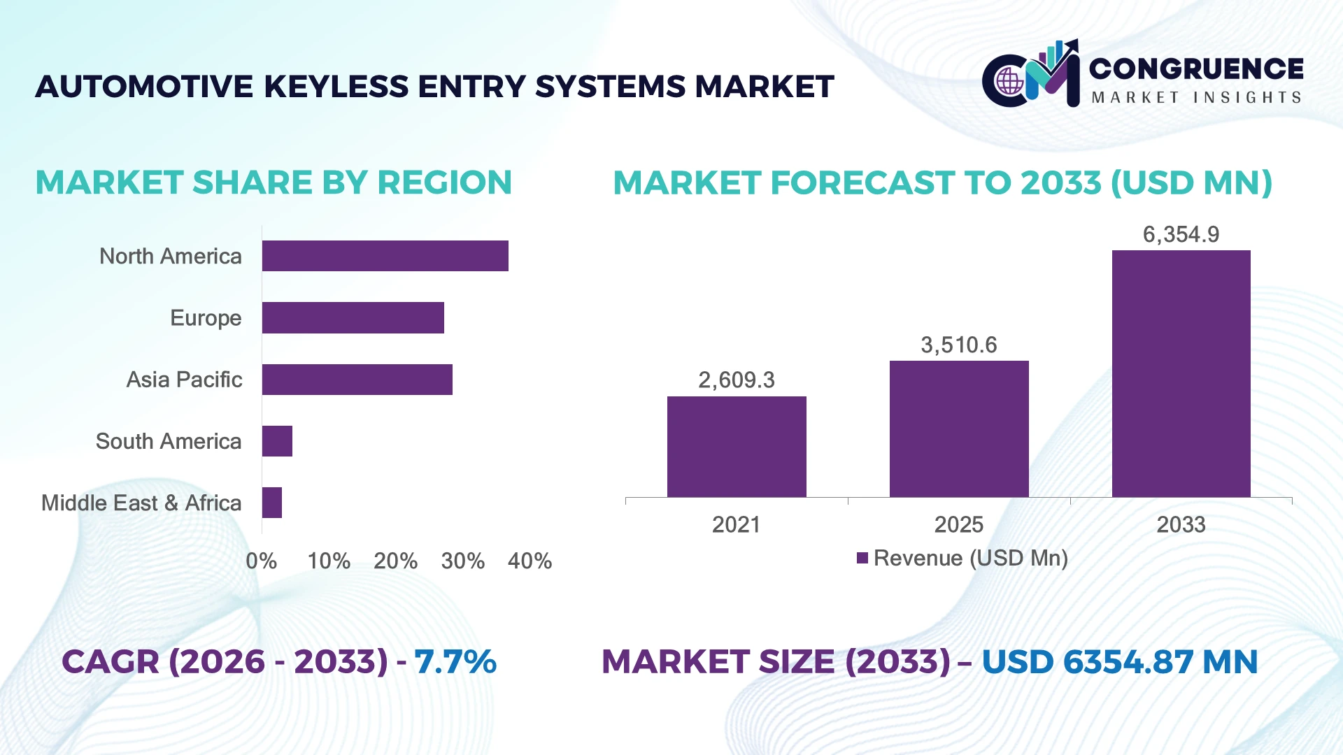 Automotive Keyless Entry Systems Market