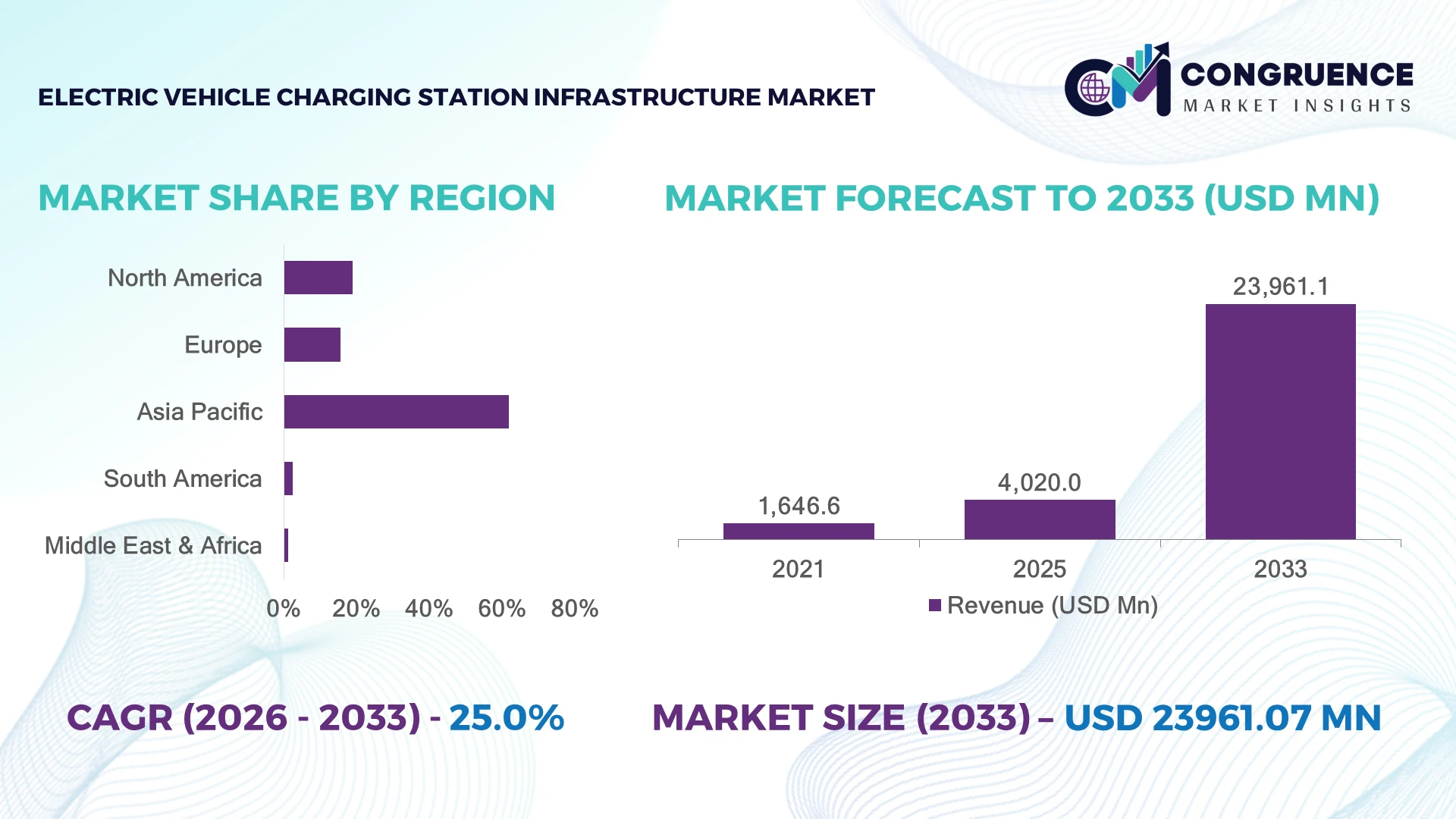 Electric Vehicle Charging Station Infrastructure Market