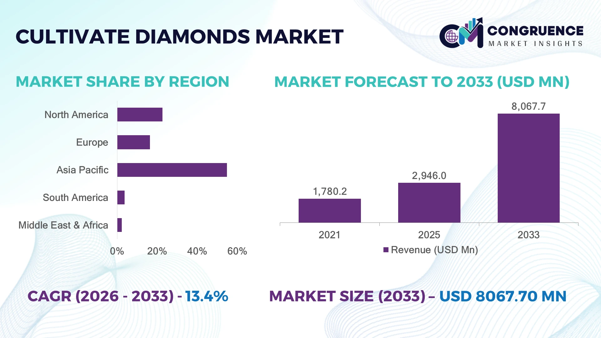 Cultivate Diamonds Market