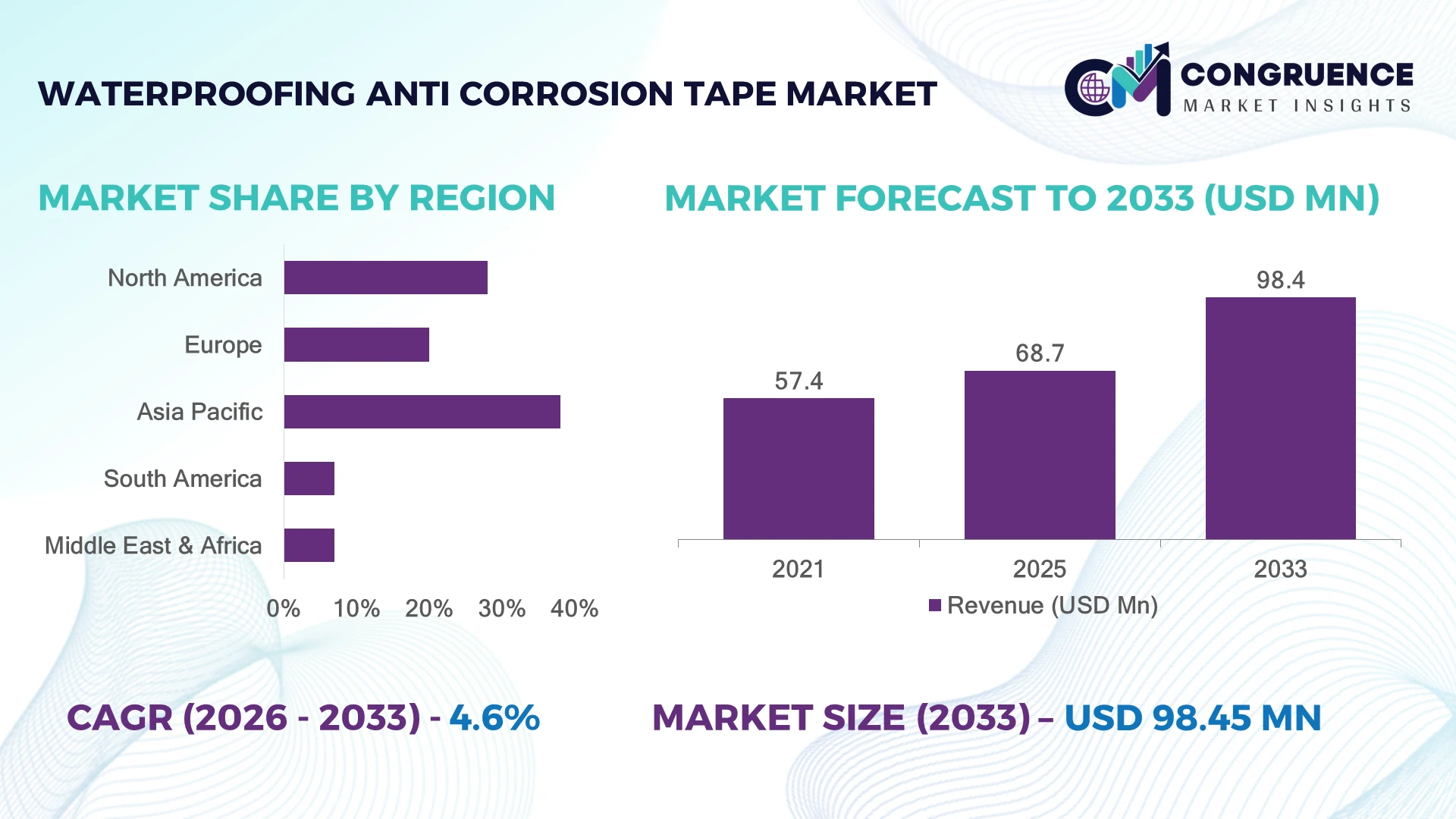 Waterproofing Anti-Corrosion Tape Market