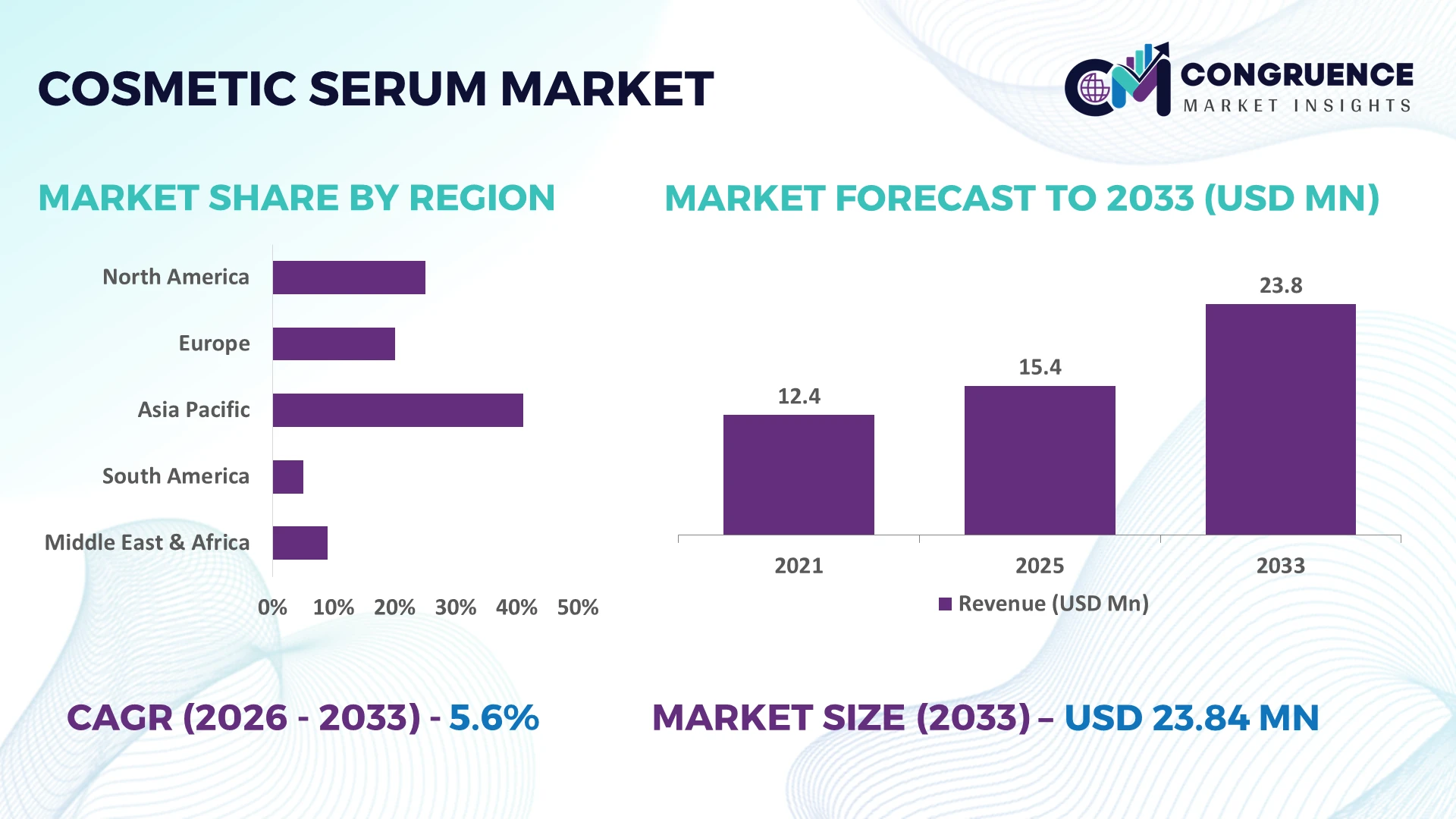 Cosmetic Serum Market