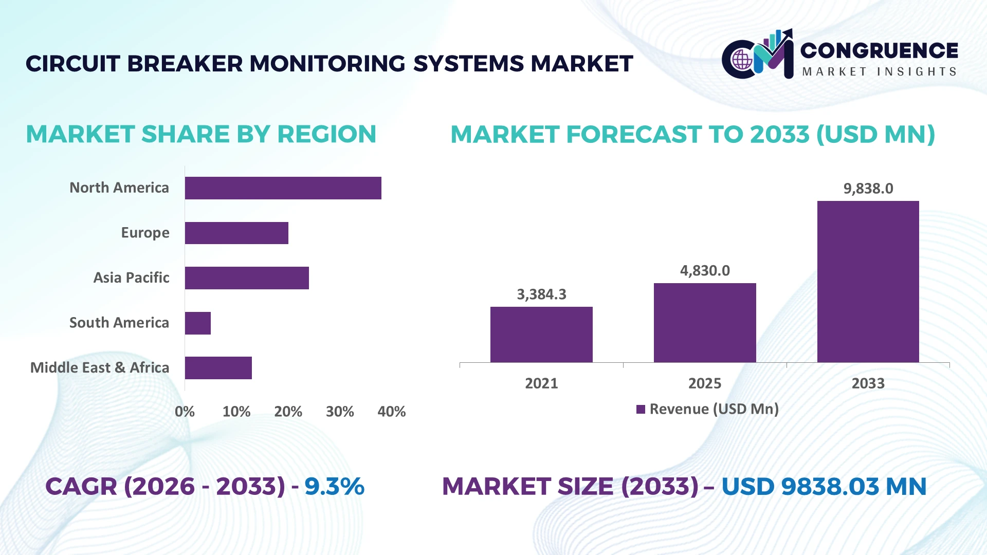 Circuit Breaker Monitoring Systems Market