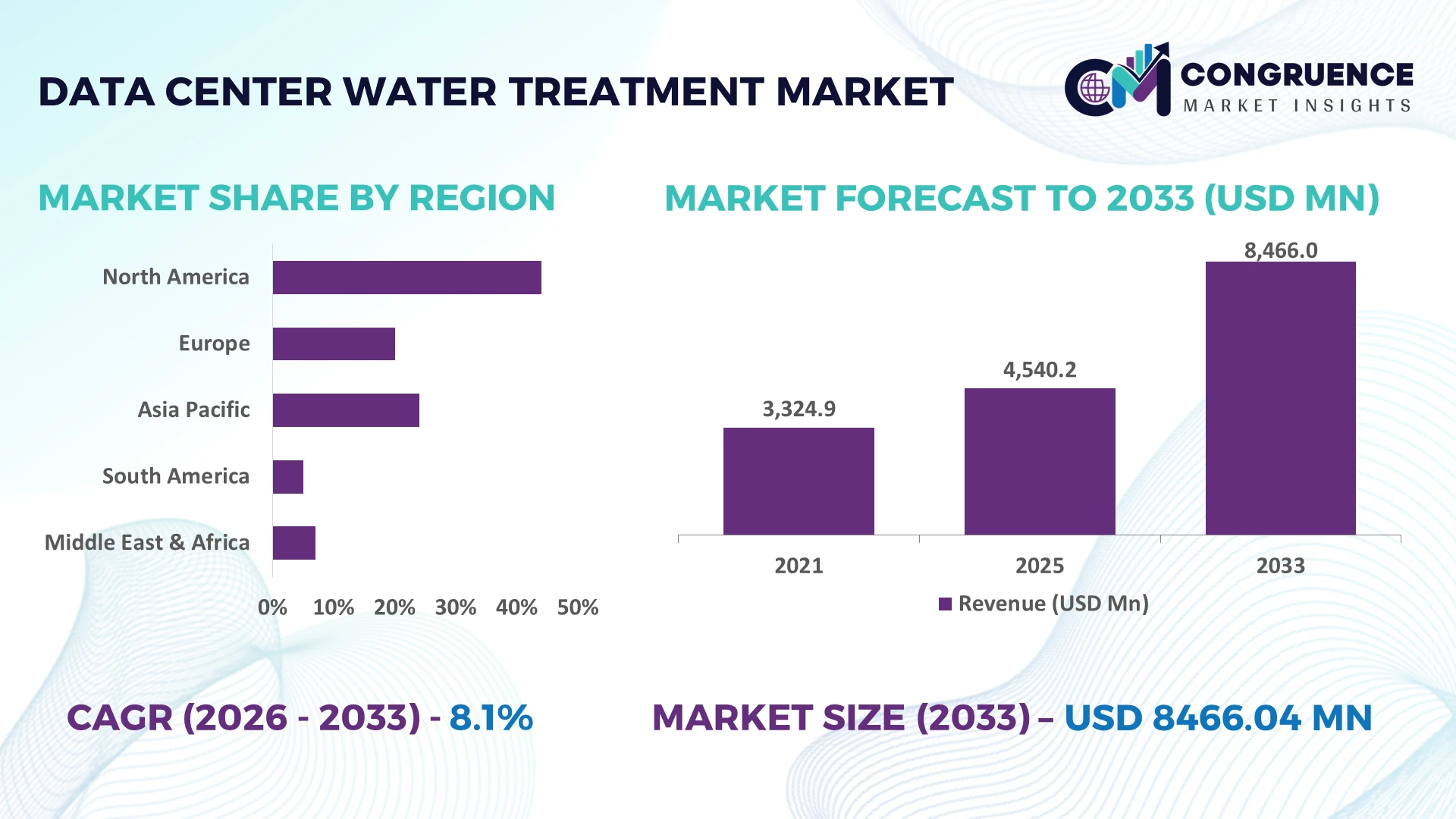 Data Center Water Treatment Market