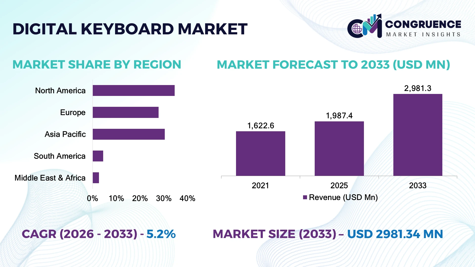 Digital Keyboard Market