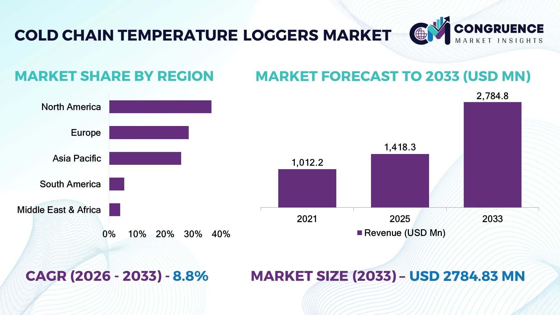 Cold-Chain Temperature Loggers Market
