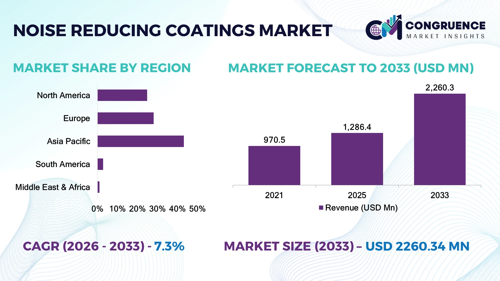 Noise Reducing Coatings Market