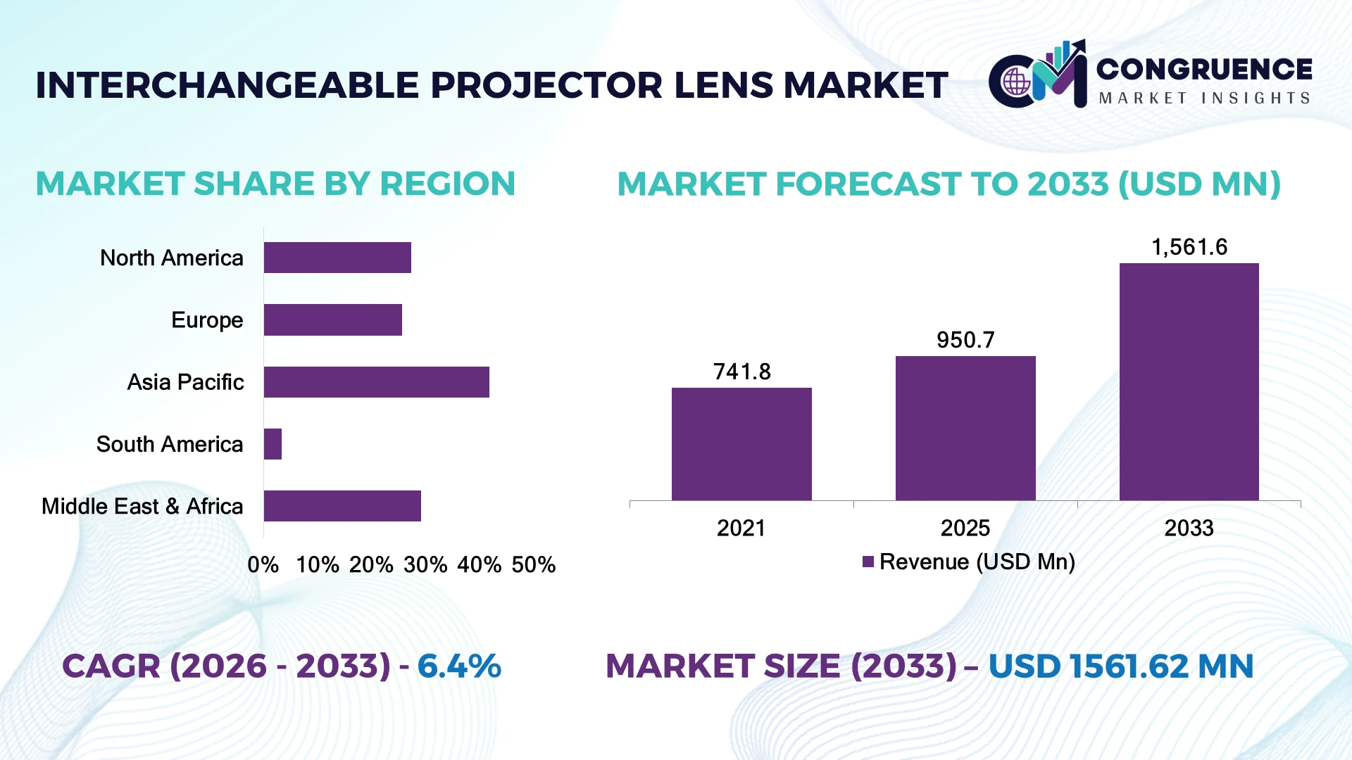 Interchangeable Projector Lens Market