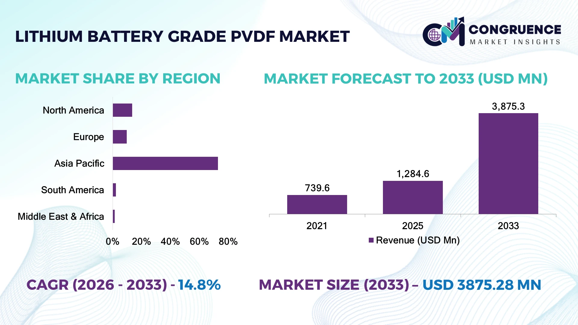 Lithium Battery Grade PVDF Market