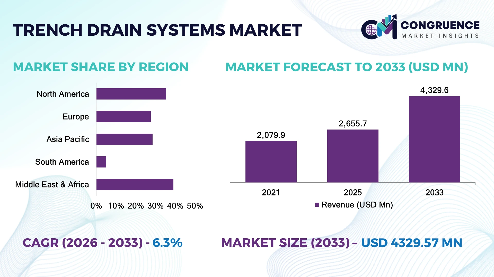 Trench Drain Systems Market