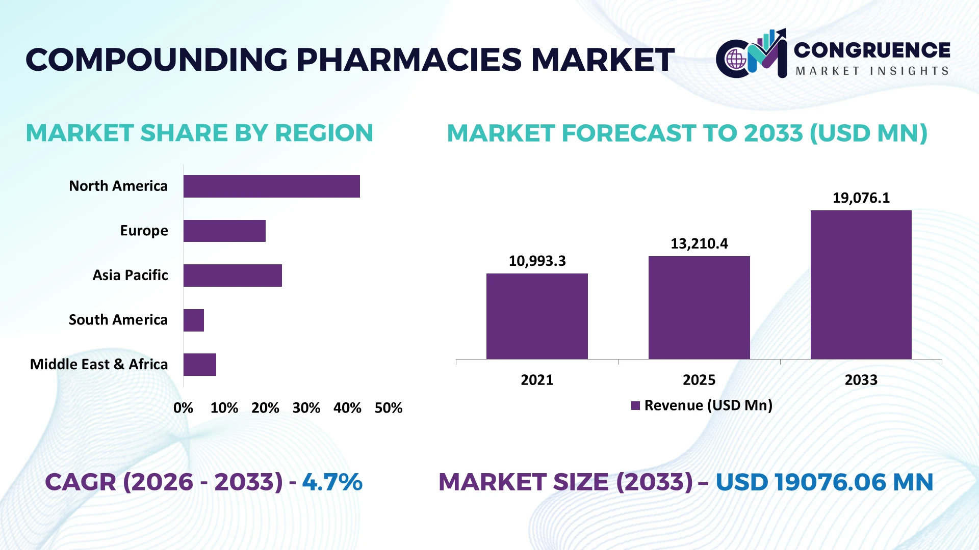Compounding Pharmacies Market