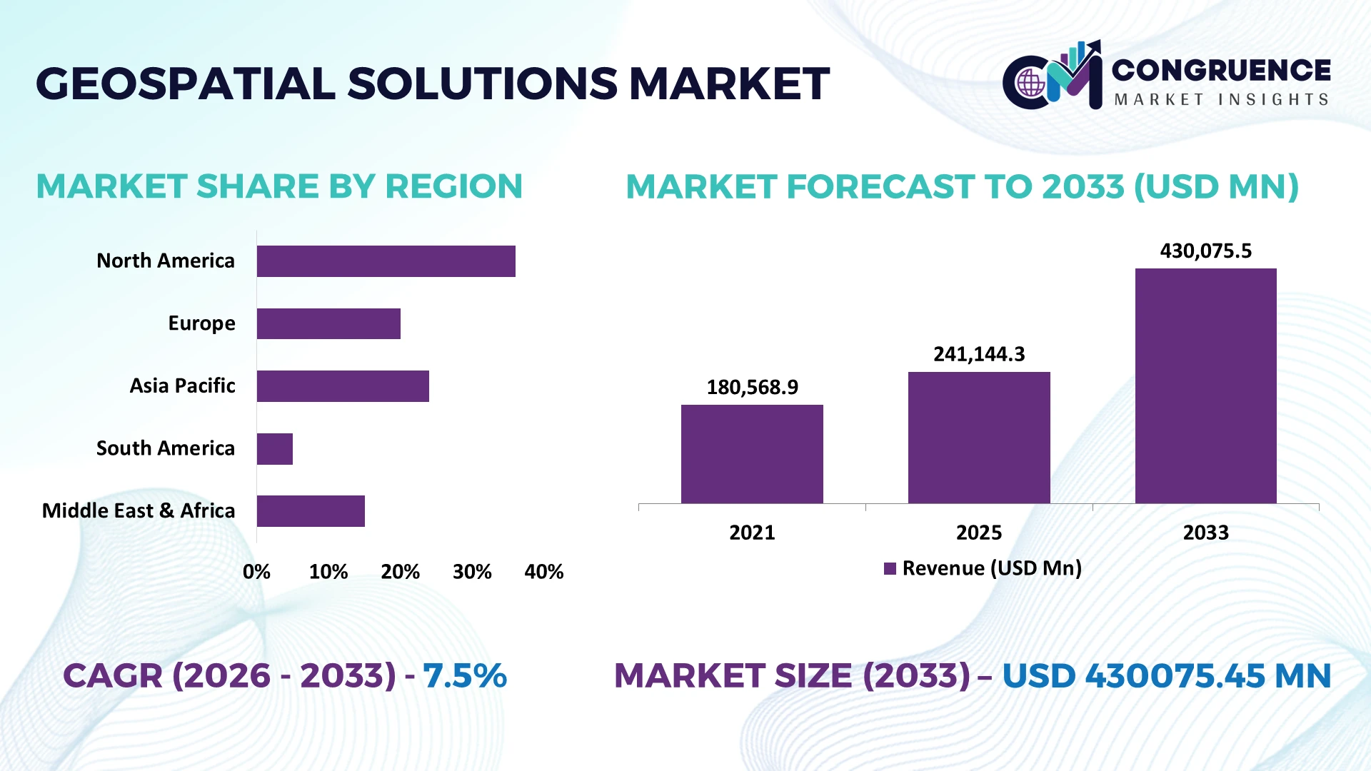 Geospatial Solutions Market