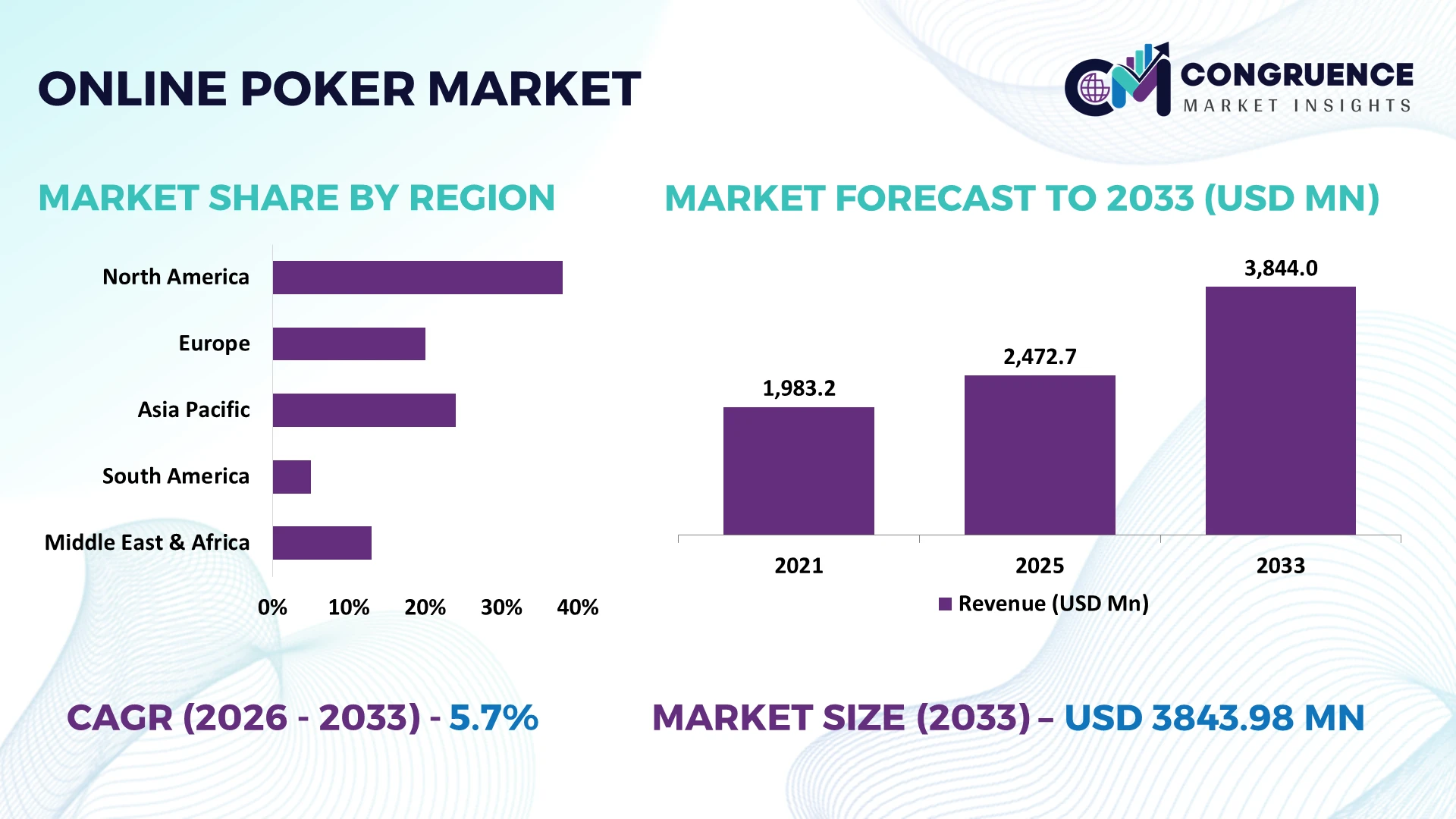 Online Poker Market