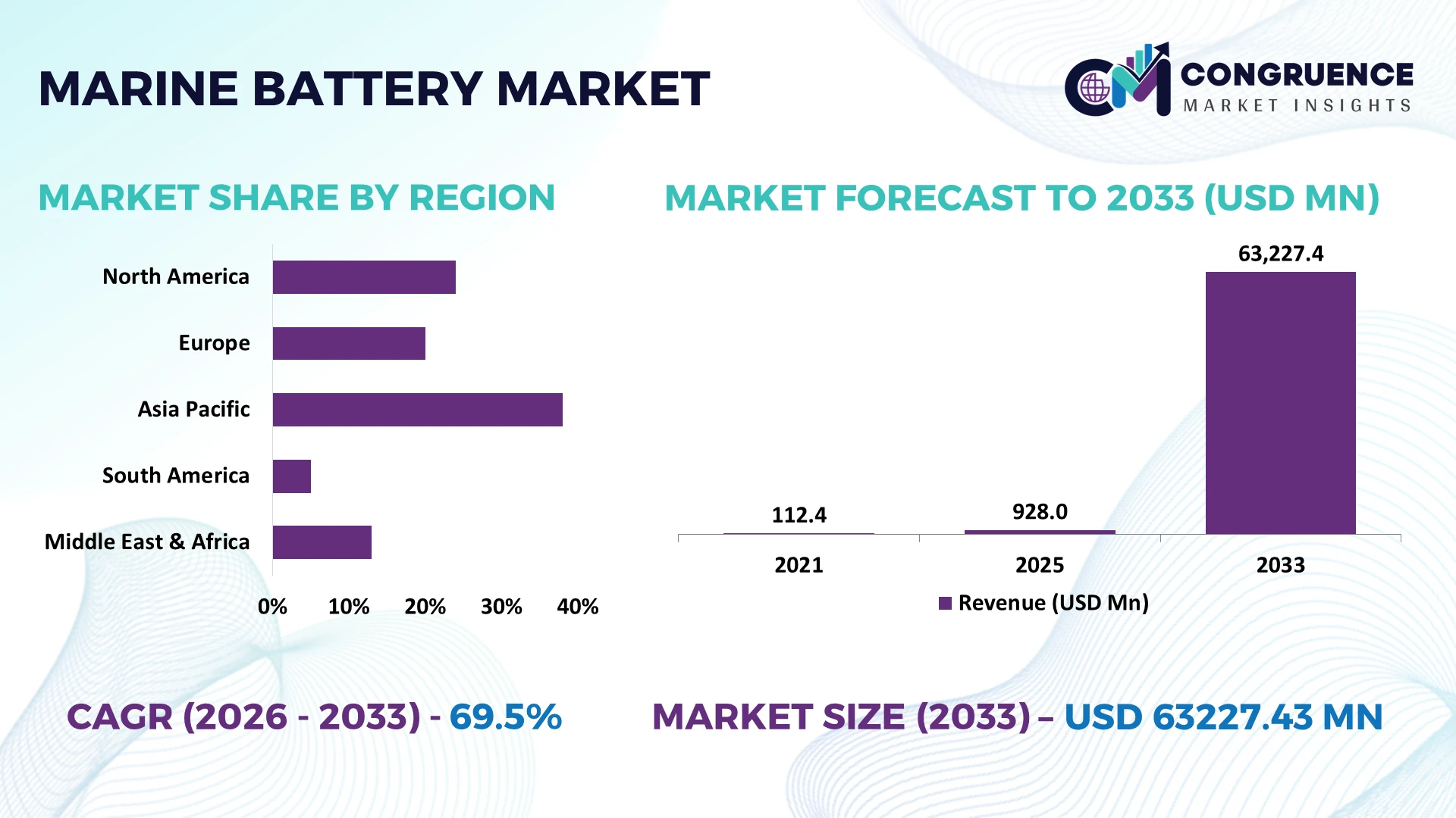 Marine Battery Market