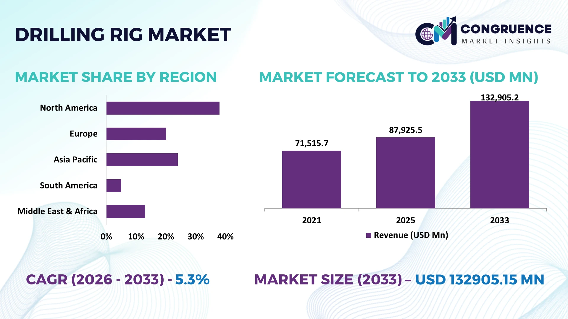 Drilling Rig Market