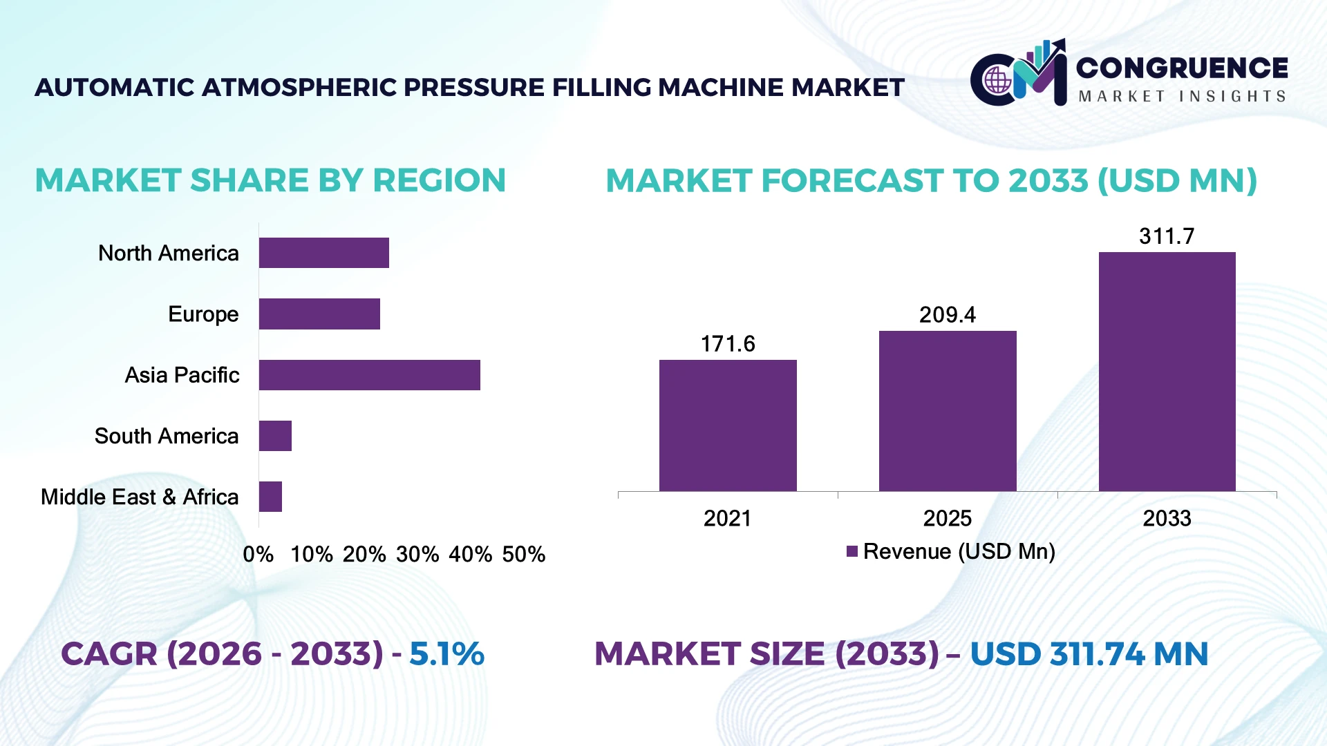 Automatic Atmospheric Pressure Filling Machine Market
