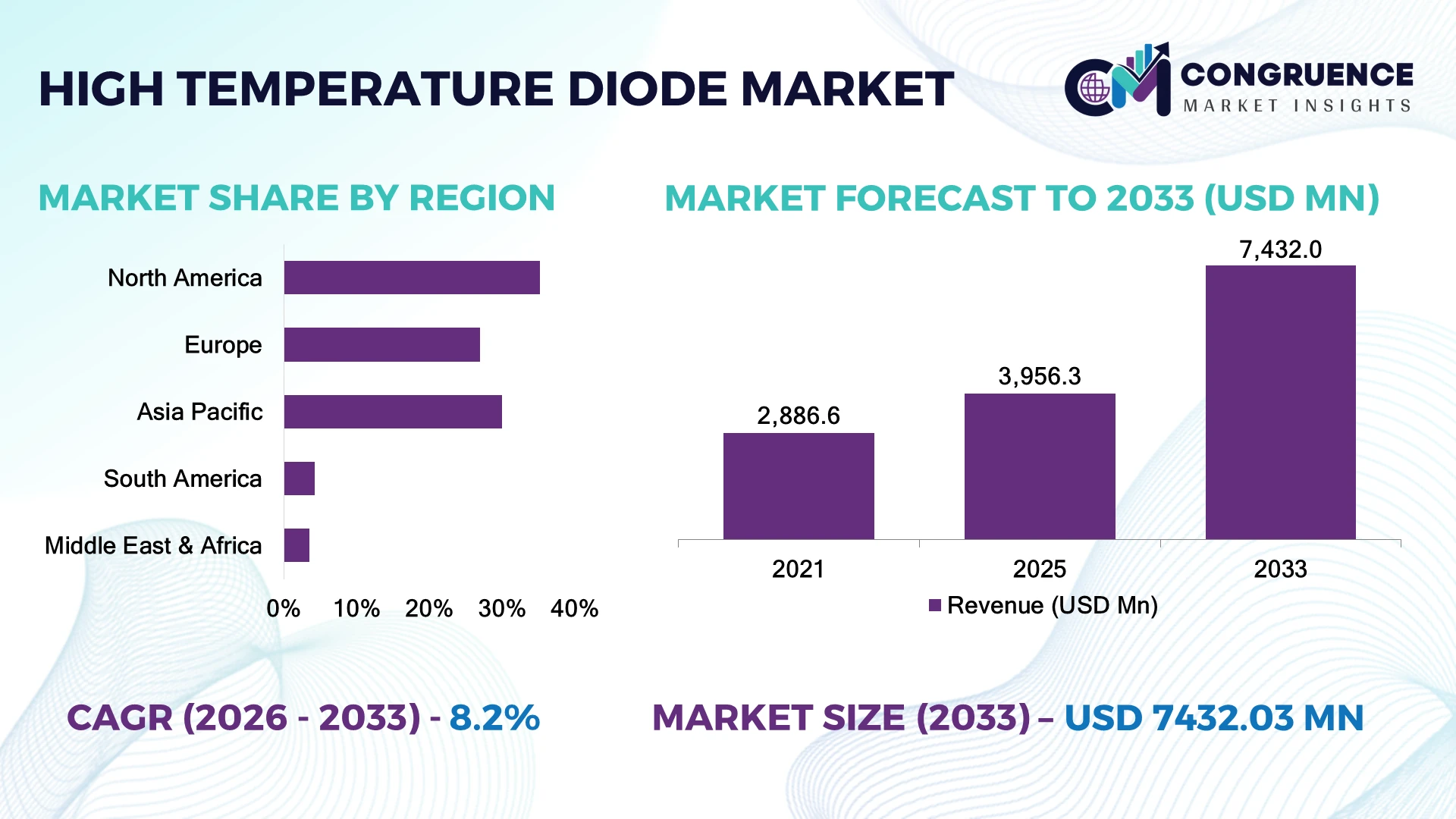 High Temperature Diode Market