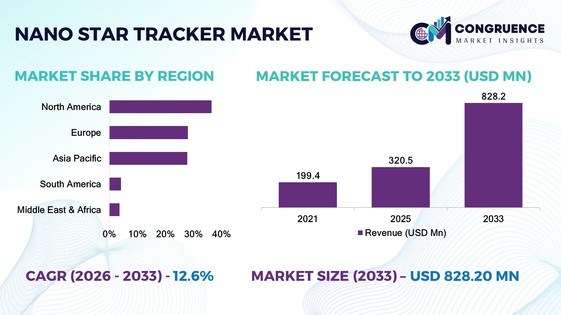 Nano Star Tracker Market