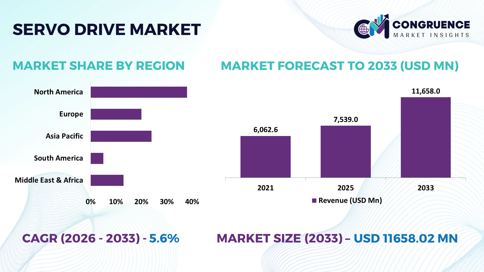 Servo Drive Market