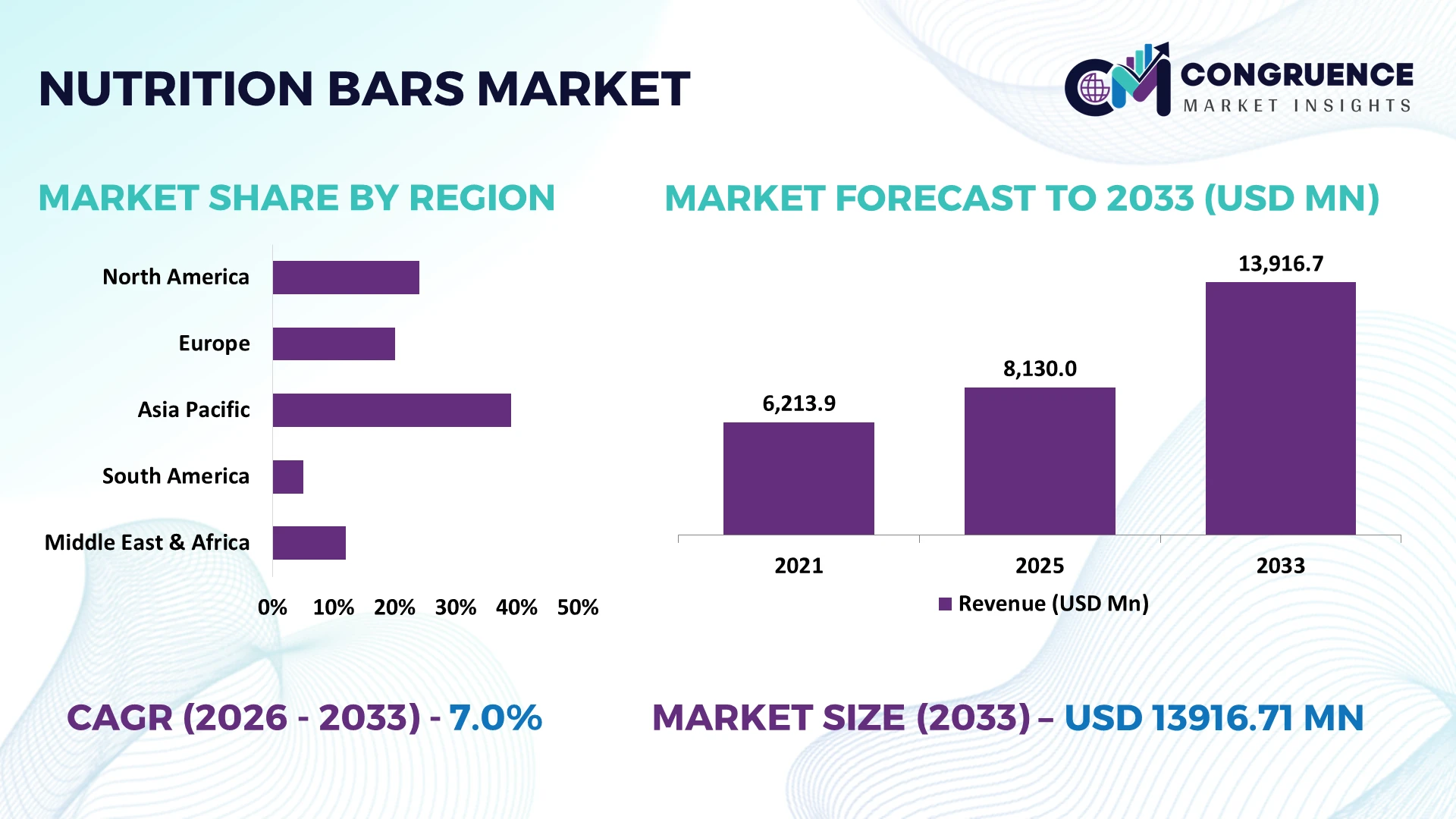Nutrition Bars Market