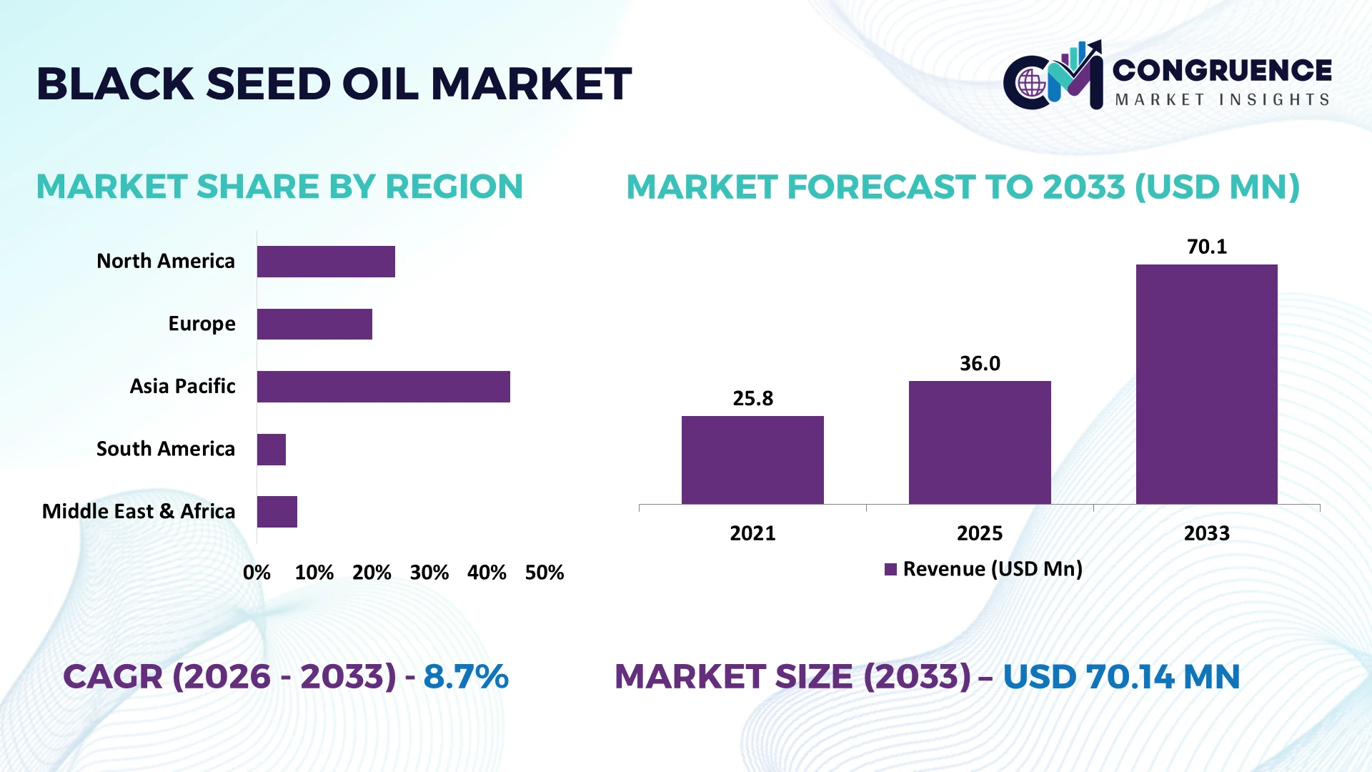 Black Seed Oil Market