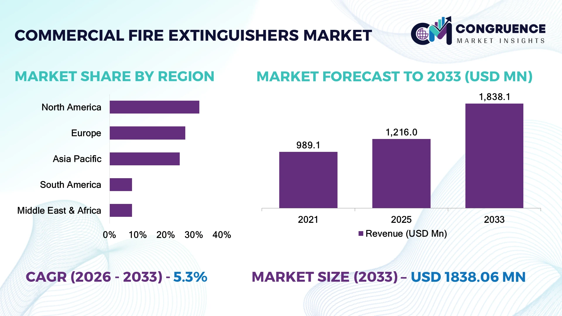 Commercial Fire Extinguishers Market