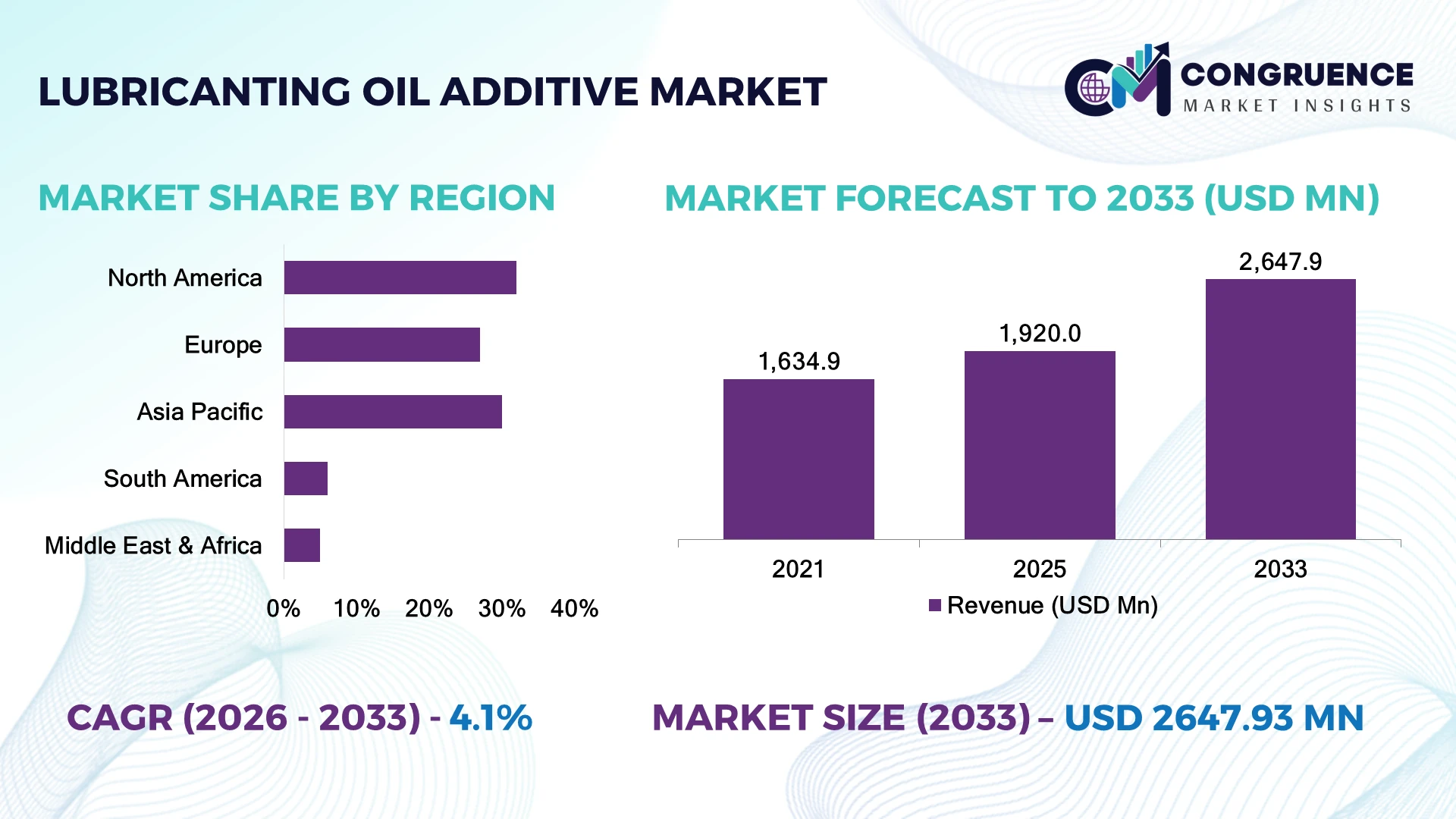 Lubricanting Oil Additive Market