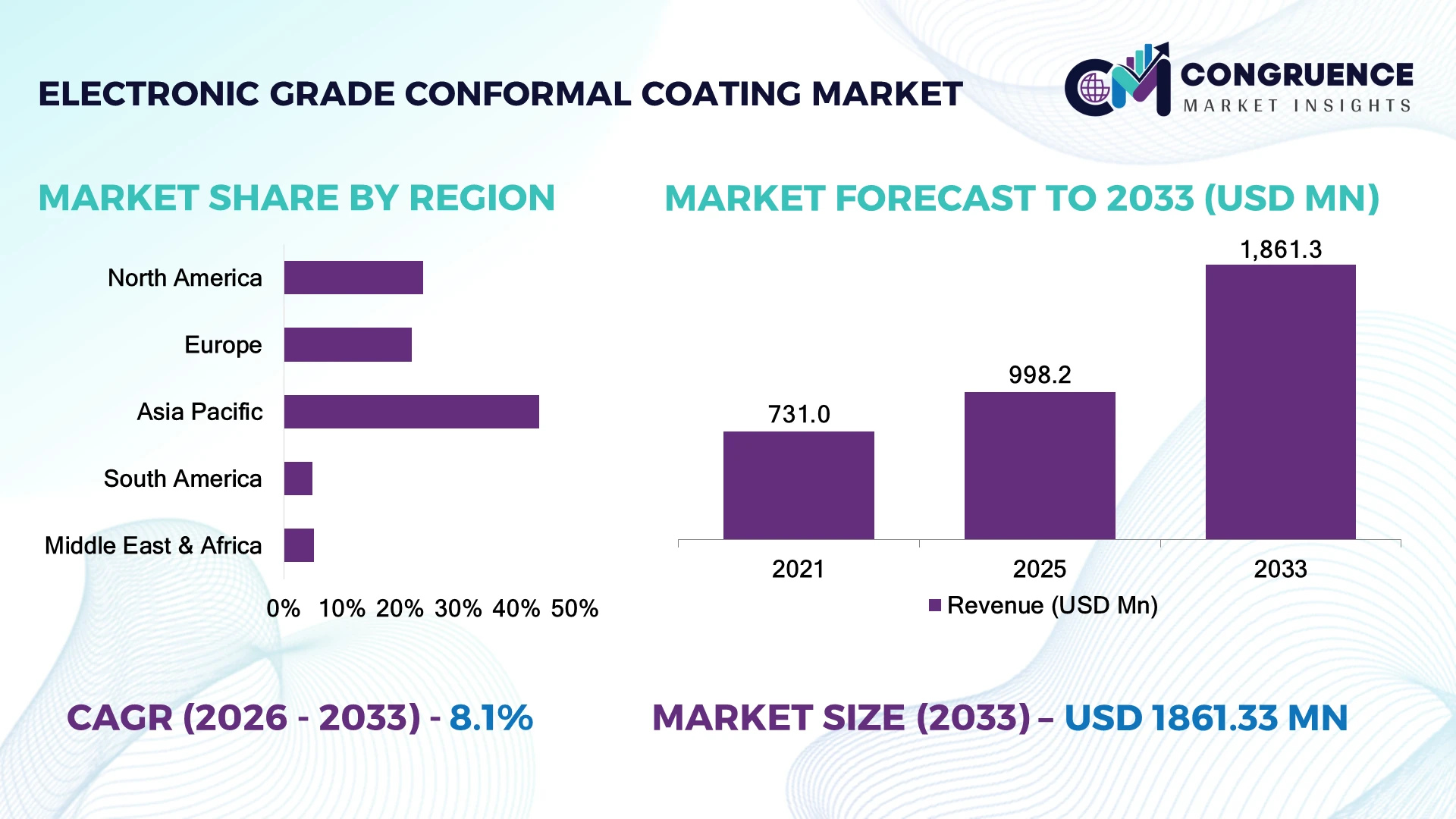 Electronic Grade Conformal Coating Market