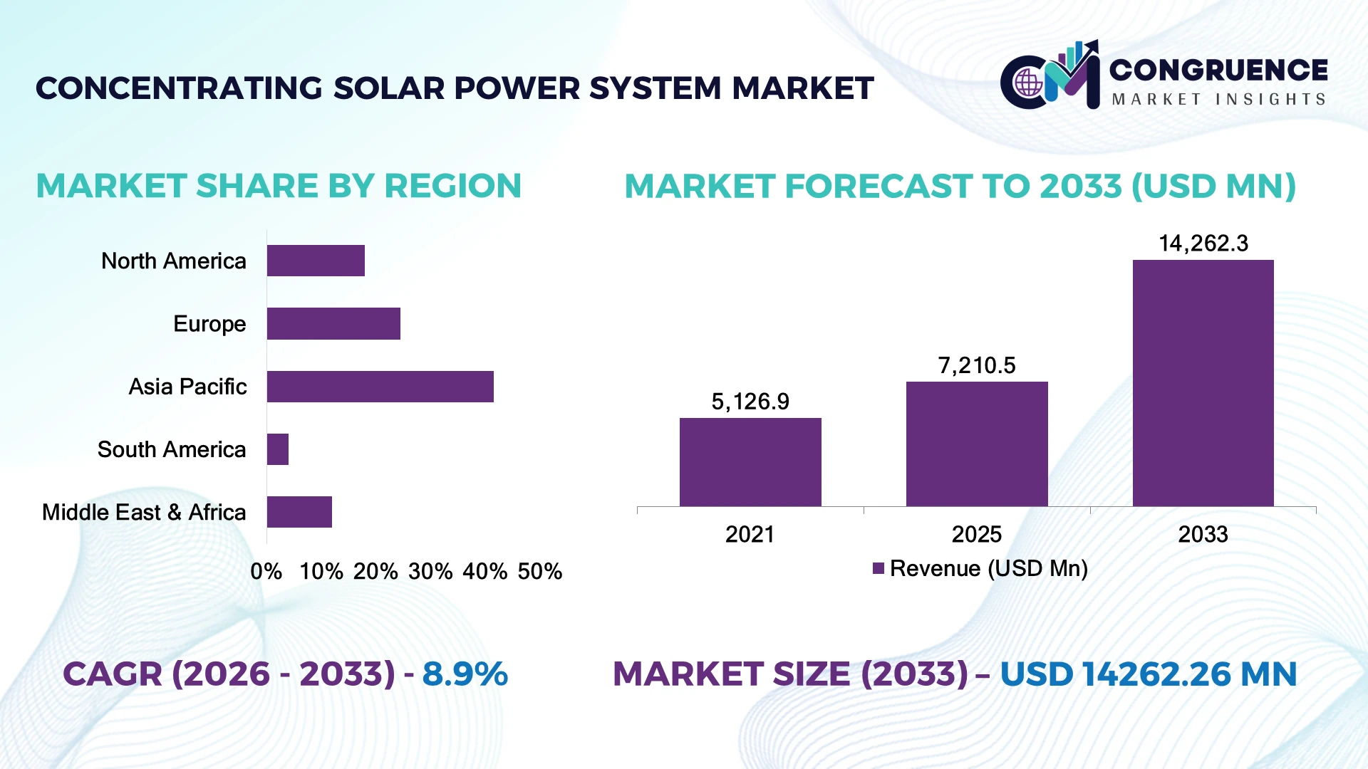 Concentrating Solar Power System Market