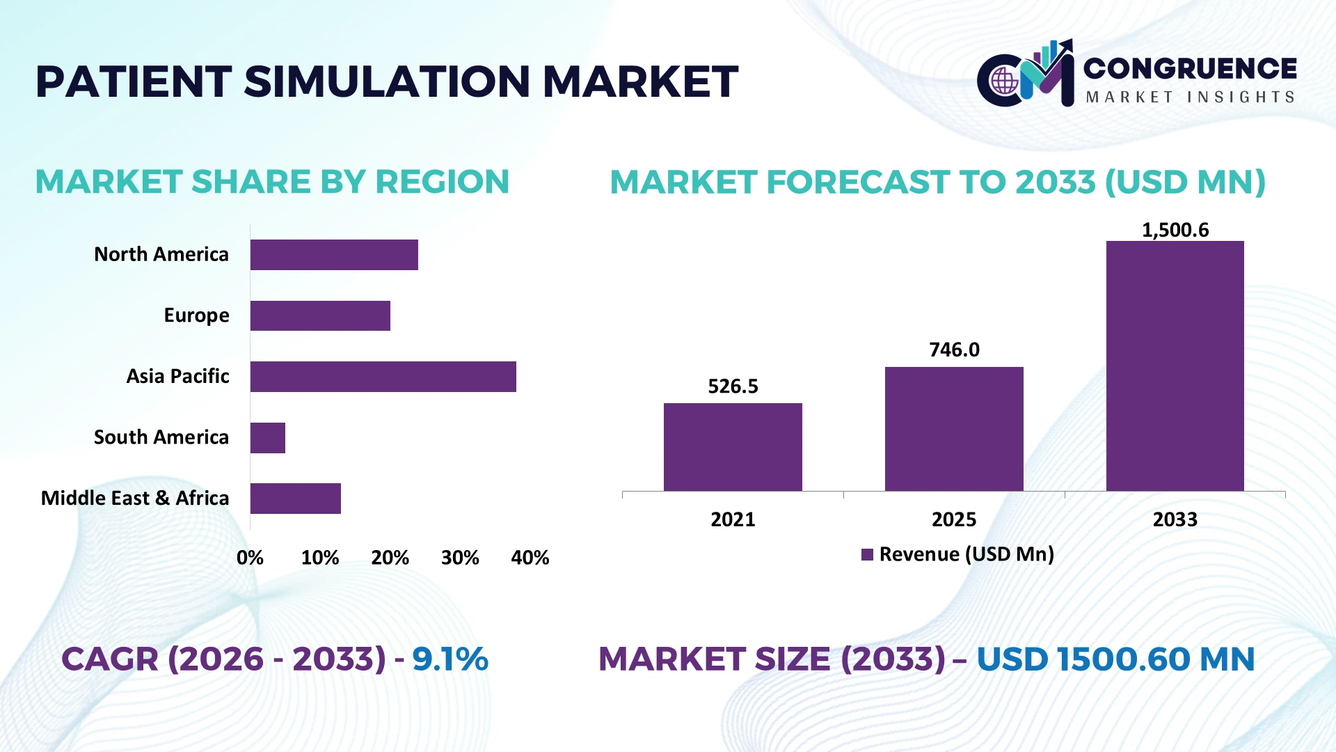 Patient Simulation Market