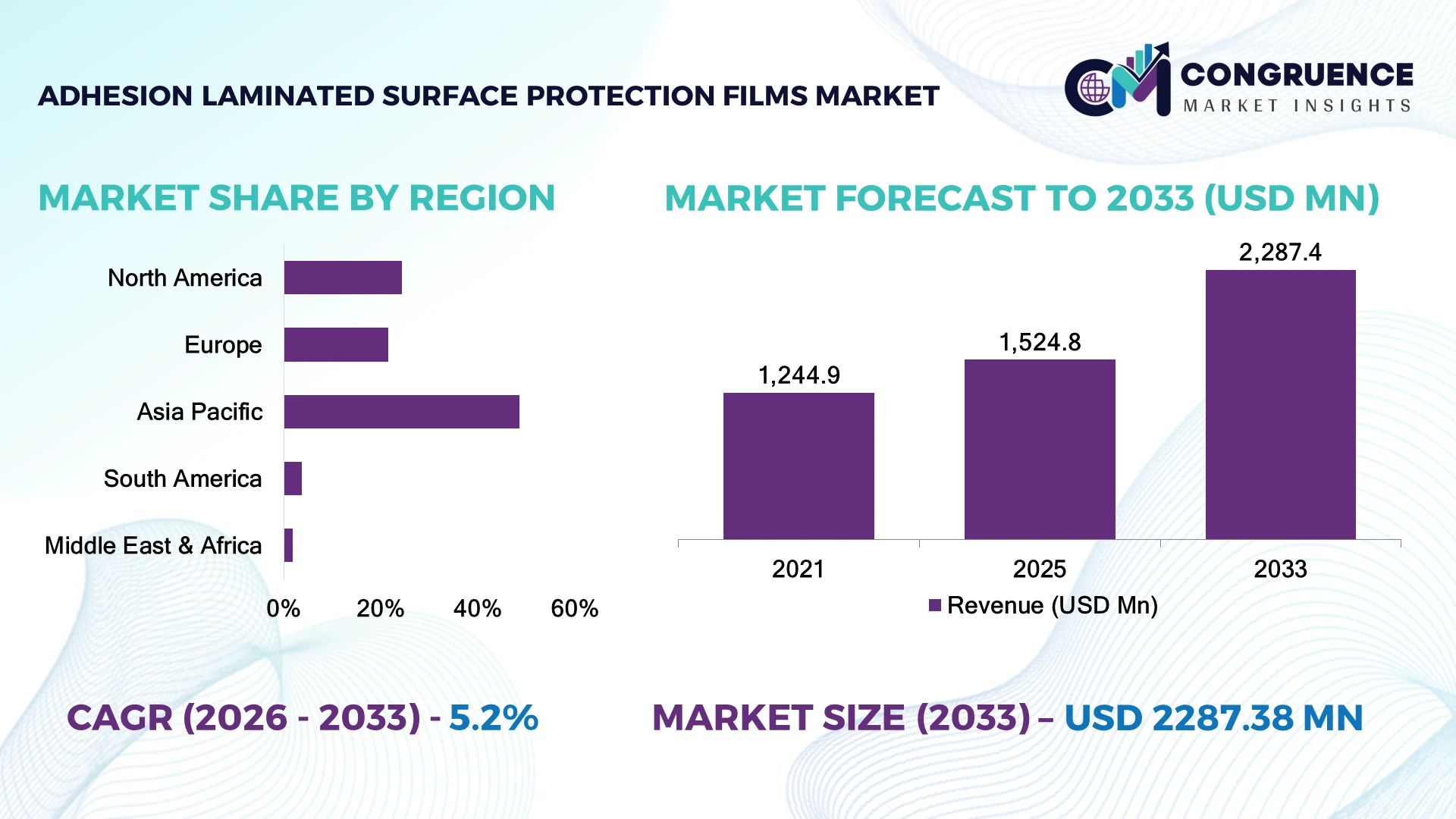 Adhesion Laminated Surface Protection Films Market
