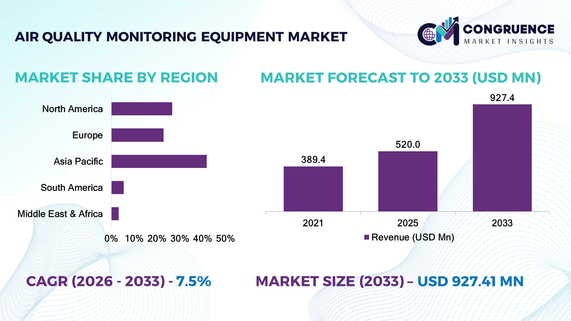 Air Quality Monitoring Equipment Market