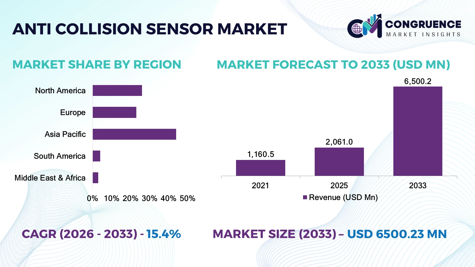 Anti-collision Sensor Market