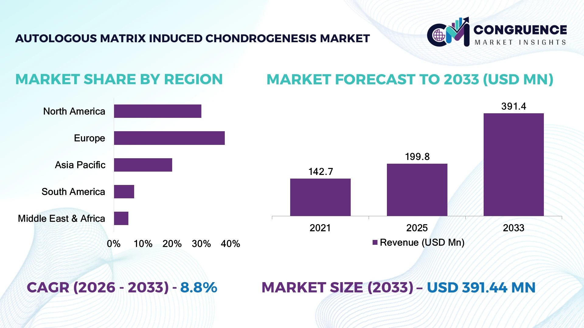 Autologous Matrix-induced Chondrogenesis Market