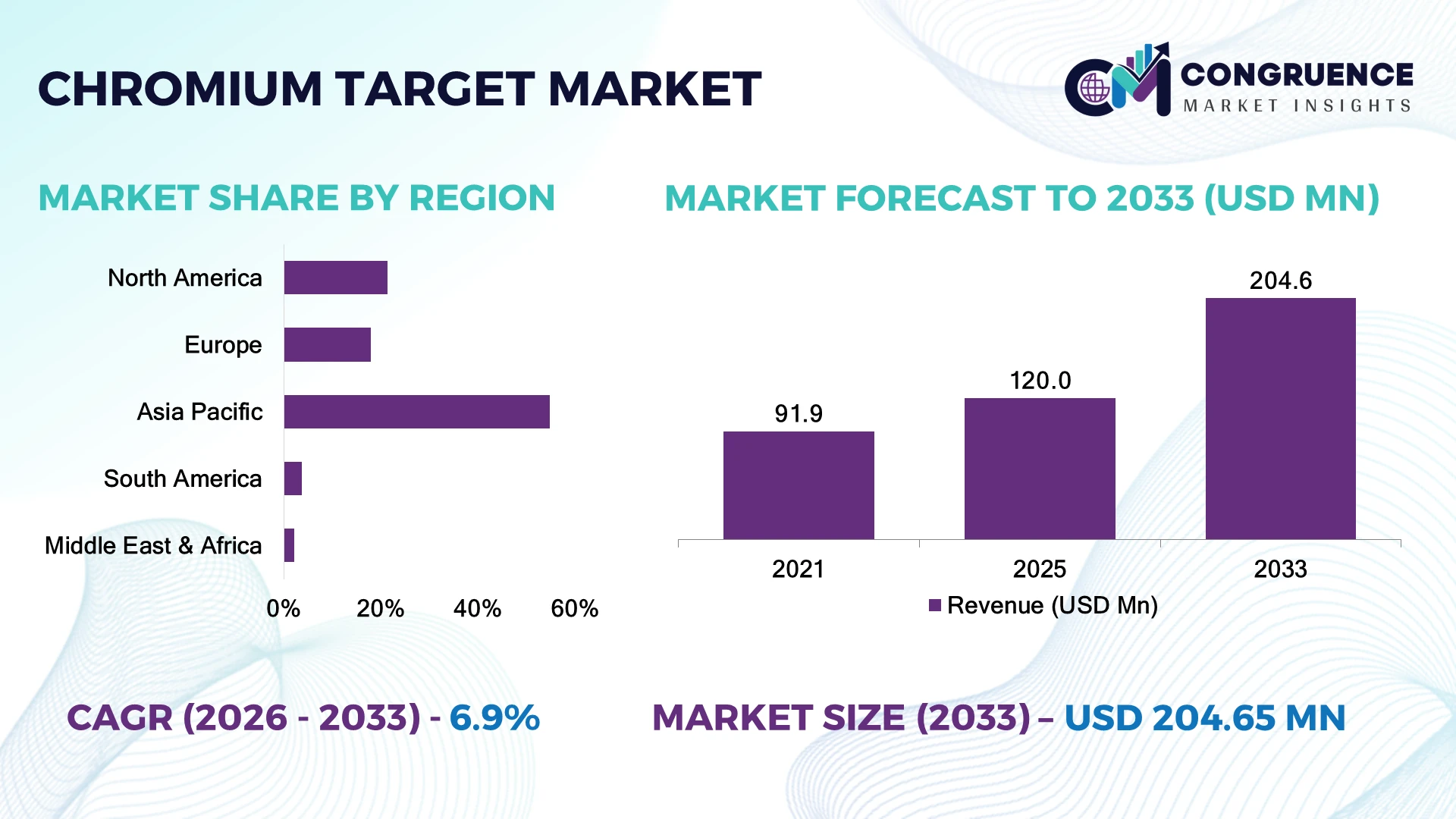 Chromium Target Market