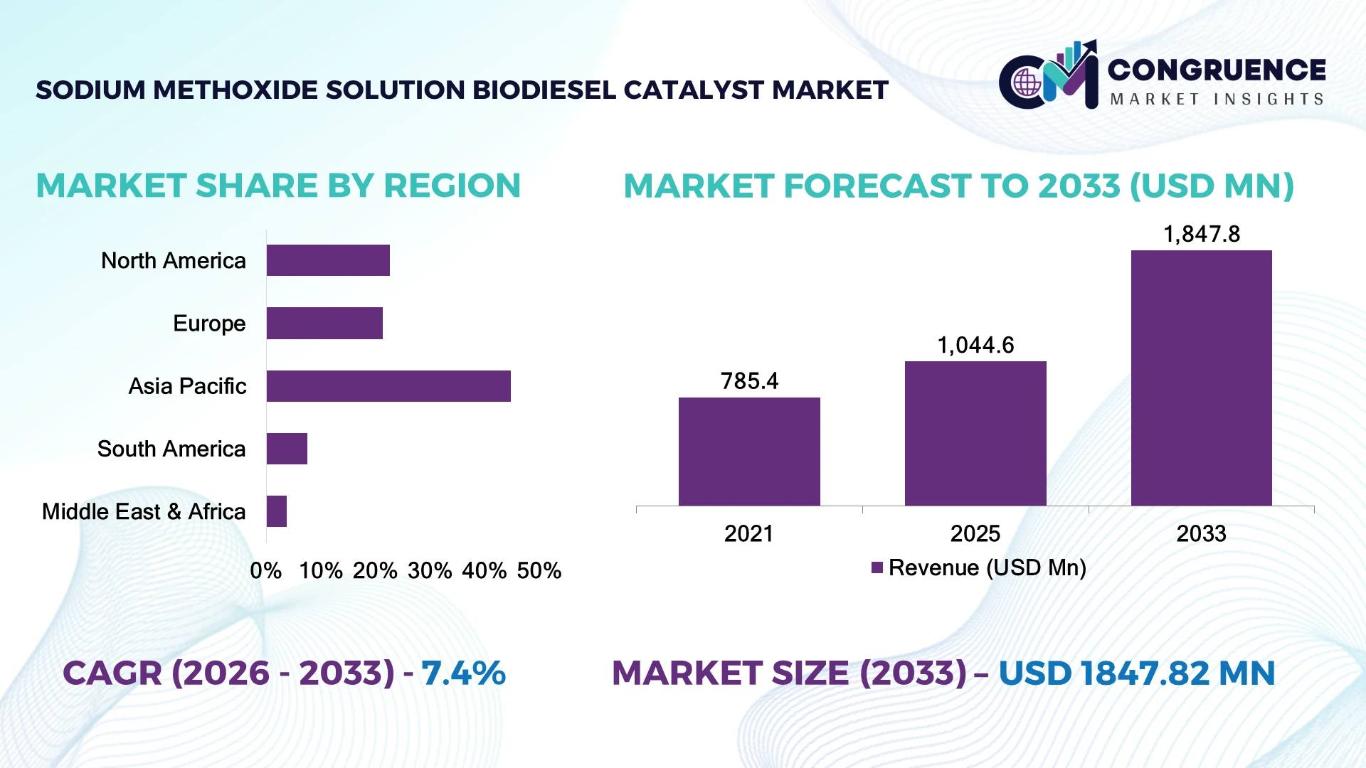 Sodium Methoxide Solution Biodiesel Catalyst Market