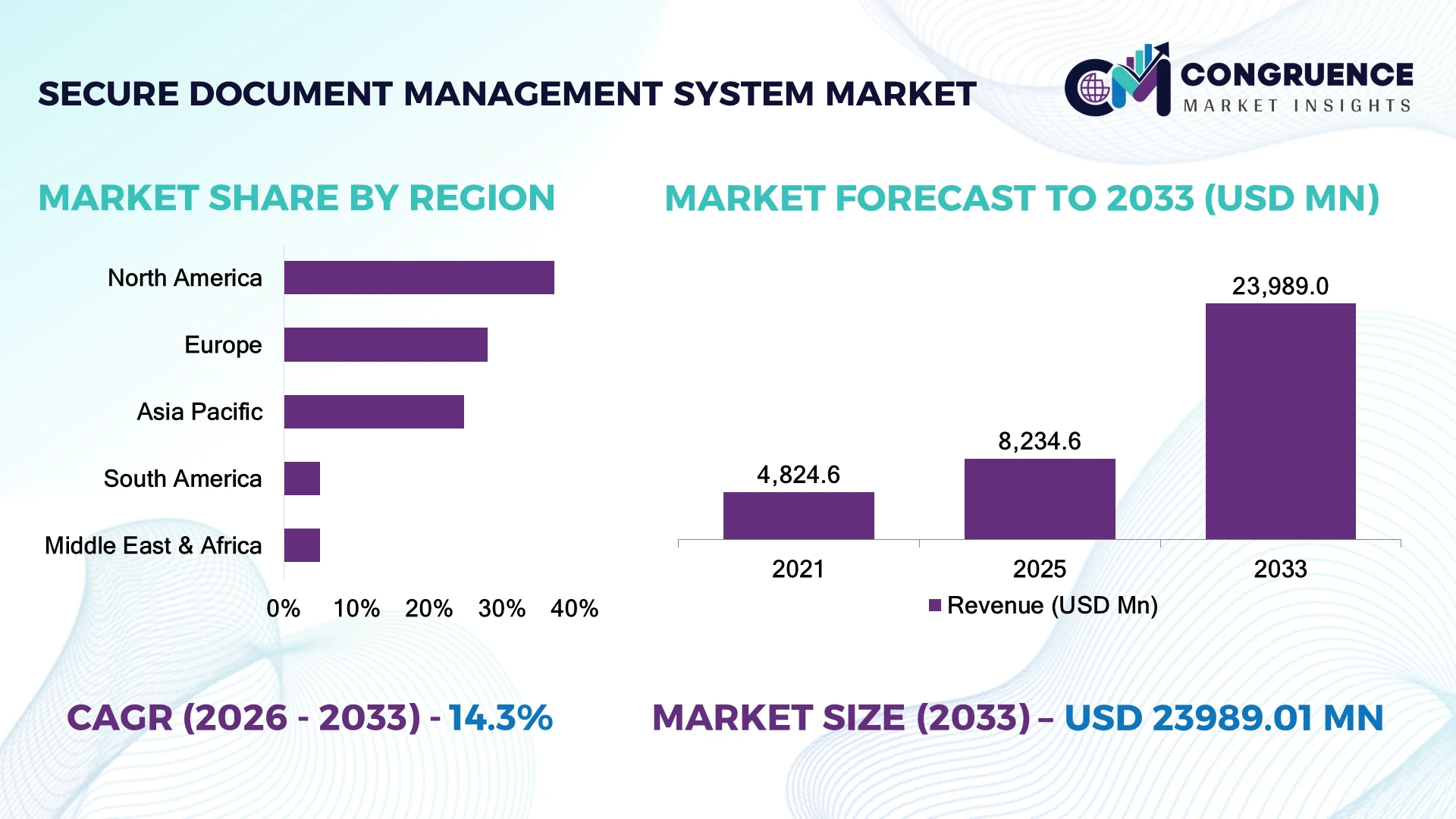 Secure Document Management System Market