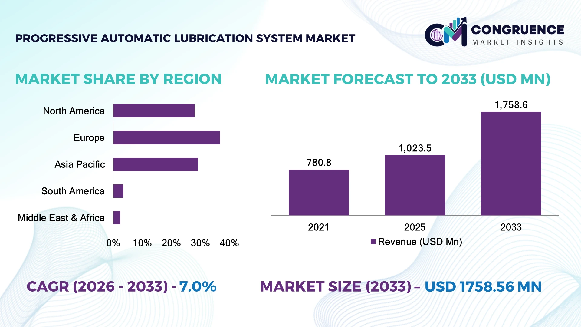 Progressive Automatic Lubrication System Market