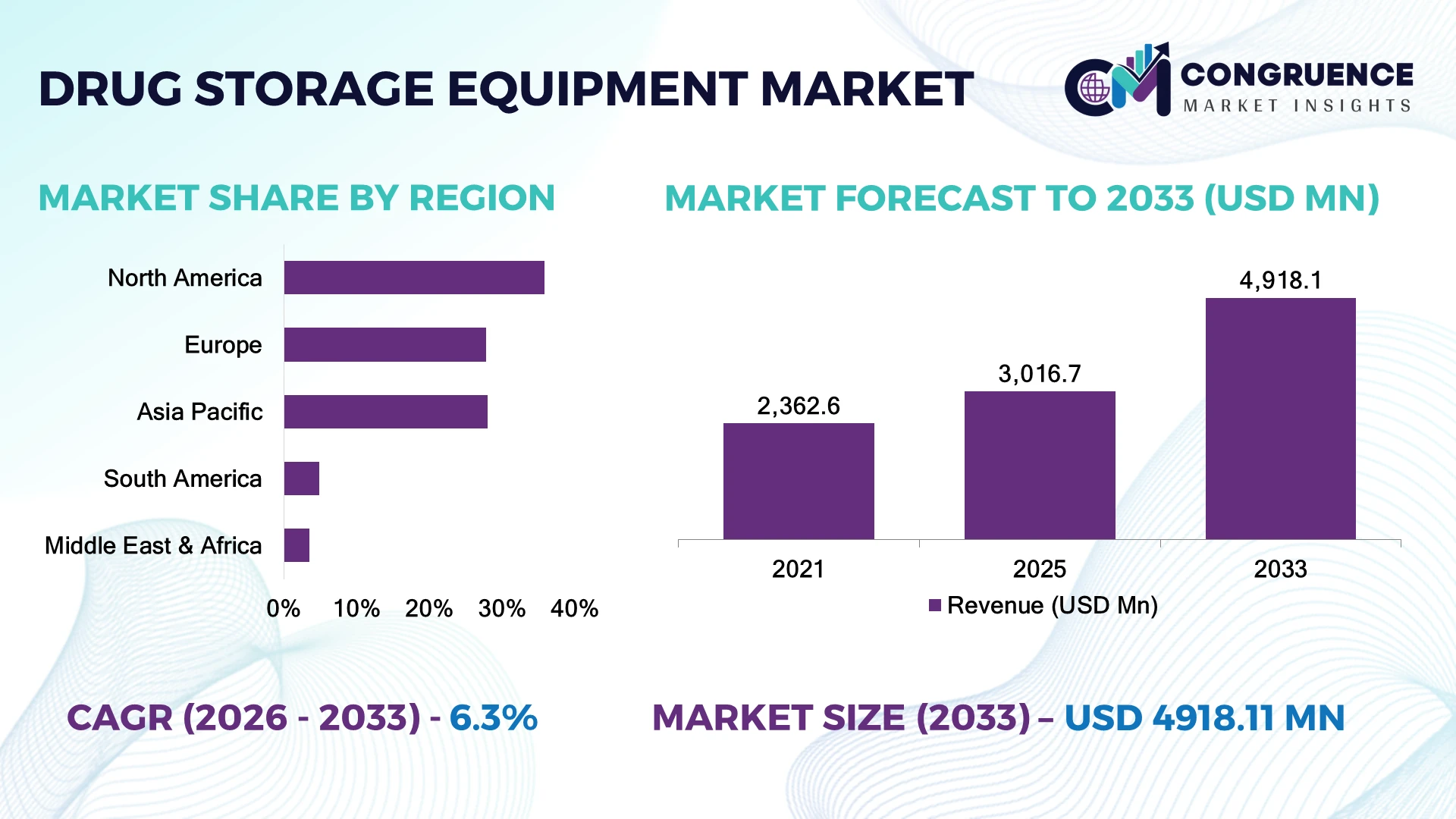 Drug Storage Equipment Market