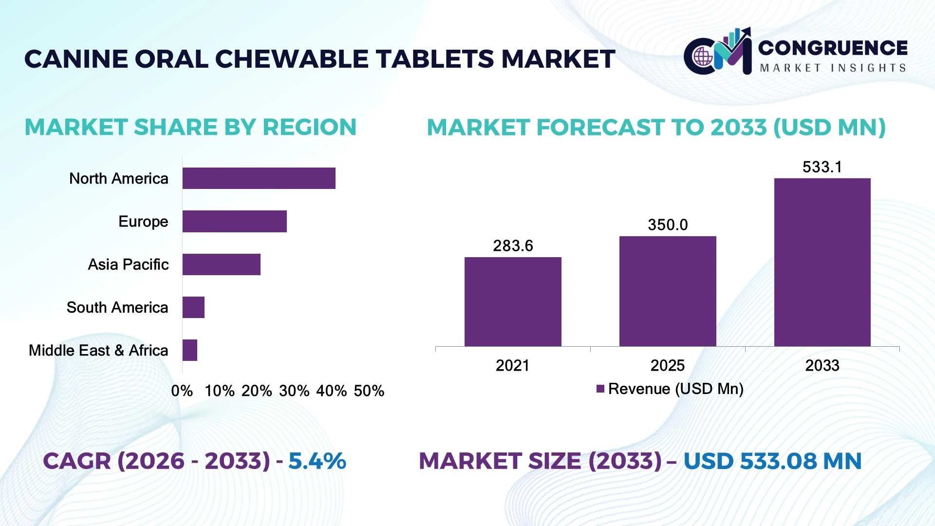 Canine Oral Chewable Tablets Market