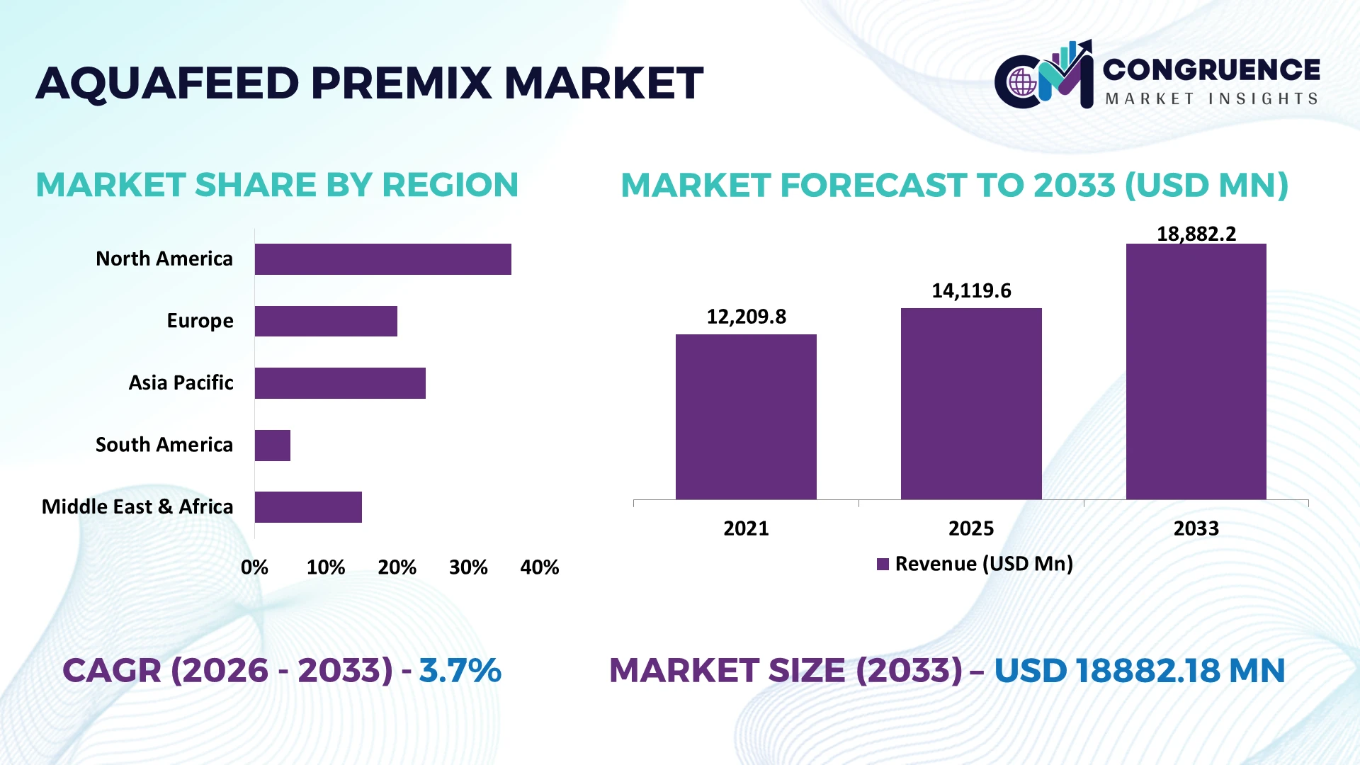 Aquafeed Premix Market