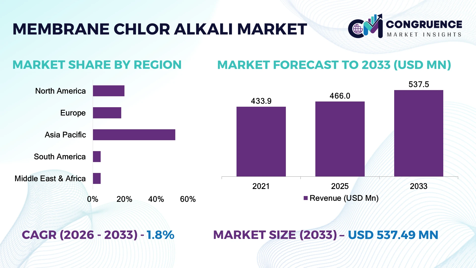 Membrane Chlor-alkali Market