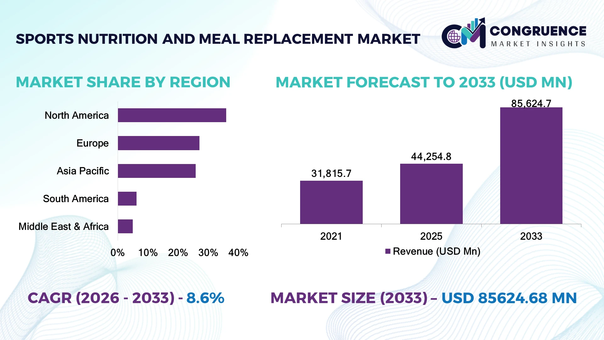 Sports Nutrition and Meal Replacement Market